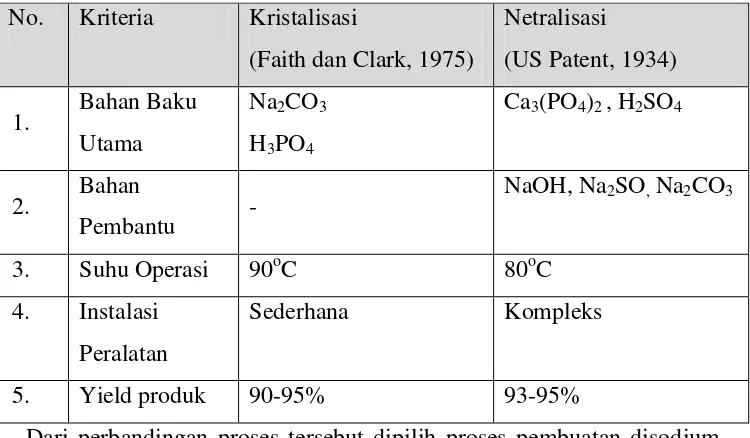 Tabel 1.5 Perbandingan Proses Pembuatan Na2HPO4