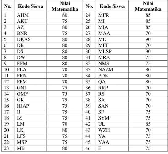 Tabel 4.1 Data nilai UTS matematika kelas eksperimen 
