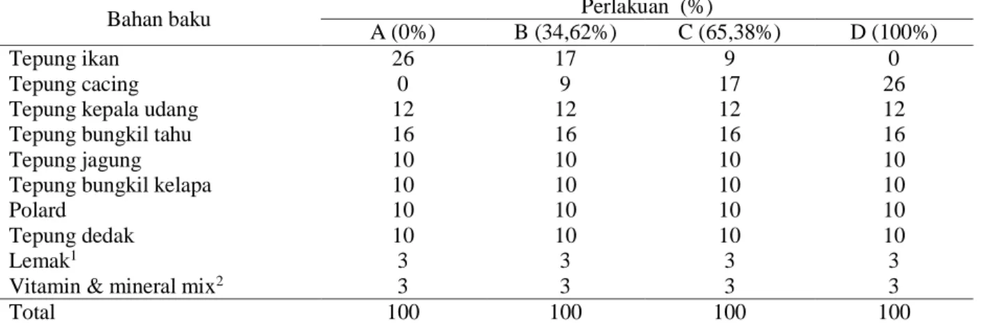 Tabel 1. Komposisi (% berat kering) bahan baku dalam masing-masing pakan buatan uji 
