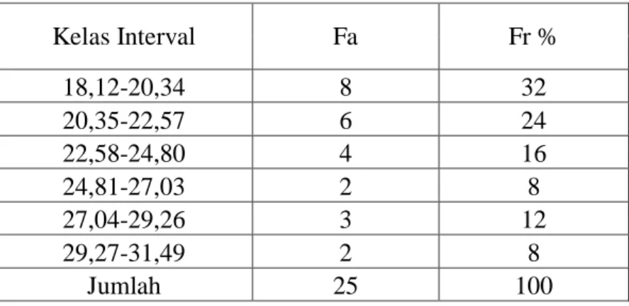 Tabel 1. Distribusi Frekuensi Kategori Kelincahan 