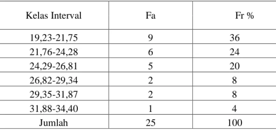 Tabel 2.  Distribusi Frekuensi Kategori dribbling 