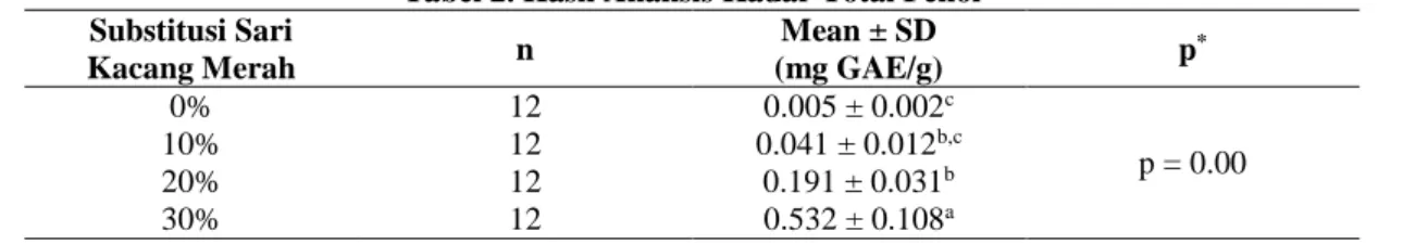 Tabel  2  menunjukkan  hasil  analisis  kadar  total  fenol  yogurt  ganyong  sinbiotik  dengan  substitusi kacang merah