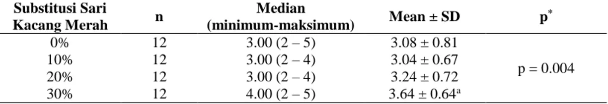 Tabel 4. Hasil Analisis Tingkat Penerimaan terhadap Warna Yogurt Ganyong dengan Substitusi Kacang  Merah 