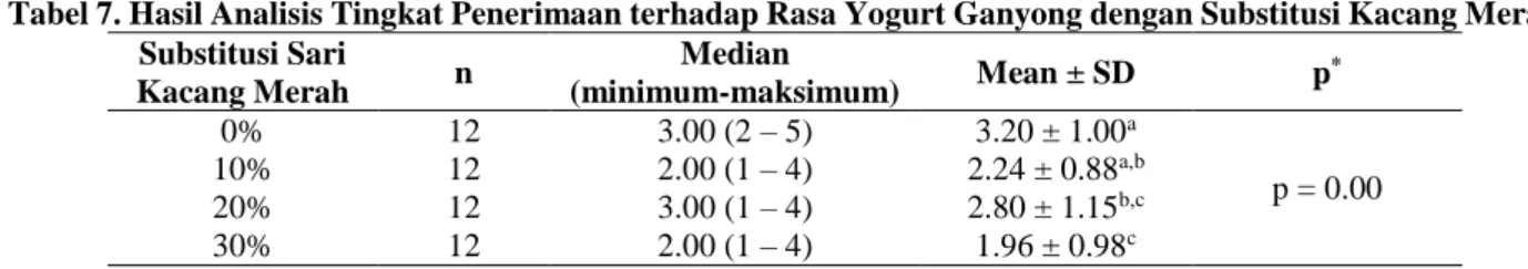 Tabel 7. Hasil Analisis Tingkat Penerimaan terhadap Rasa Yogurt Ganyong dengan Substitusi Kacang Merah  Substitusi Sari 