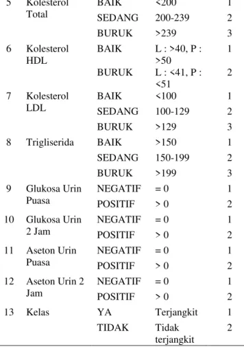 TABEL I  ATRIBUT DATA 