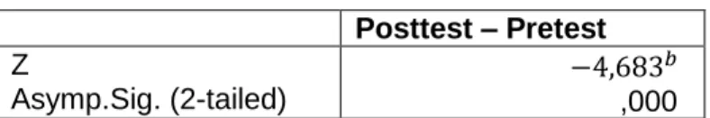 Tabel 8  Test Statistics  Posttest – Pretest  Z  Asymp.Sig. (2-tailed)                                                                   ,000                         a