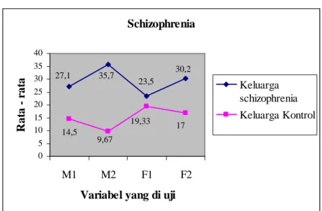 Grafik untuk kasus di atas adalah :  Schizophrenia 27,1 23,535,7 30,2 19,33 17 9,6714,5 05 10152025303540 M1 M2 F1 F2