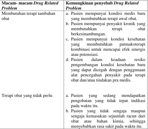 Tabel 2.1 Katagori drug related problem. 