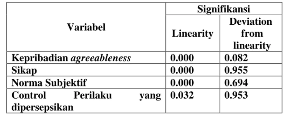 Tabel 2 Uji Linearitas Kepribadian Agreeableness, Sikap, Norma subjektif,  Kontrol perilaku yang dipersepsikan 