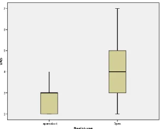 Gambar 2. Box plot Reseksi Laparoskopik dengan Open Laparotomi. 