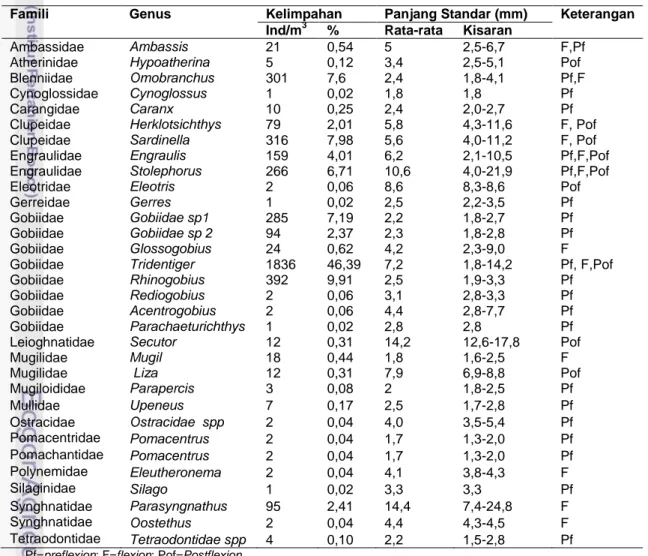 Tabel 3. Jenis/Genus, kelimpahan dan persentase larva ikan 