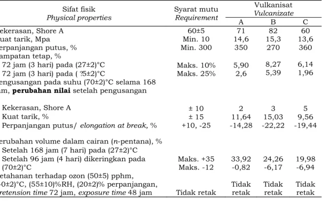 Table 3. Result of A, B, and C vulcanizates testing based on SNI 7655:2010
