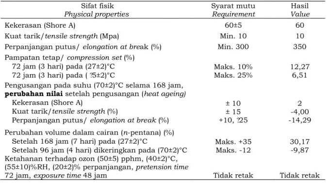 Tabel 4. Hasil uji vulkanisat kompon rubber seal sesuai SNI 7655:2010 Table 4. Result of rubber seal vulcanizate testing based on SNI 7655:2010