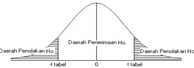 Gambar 3.1 Uji Daerah Penerimaan dan Penolakan Hipotesis 