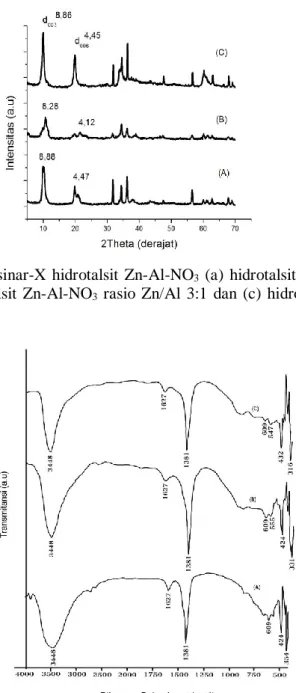 Gambar  5.  Difraksi  sinar-X  hidrotalsit  Zn-Al-NO 3   (a)  hidrotalsit  Zn-Al-NO 3   rasio  Zn/Al  2:1  (b)  hidrotalsit  Zn-Al-NO 3   rasio  Zn/Al  3:1  dan  (c)  hidrotalsit  Zn-Al-NO 3