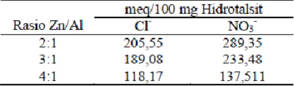 Tabel 4. Hasil kapasitas pertukaran anion klorida dan nitrat terhadap [Fe(CN) 6 ] 4-