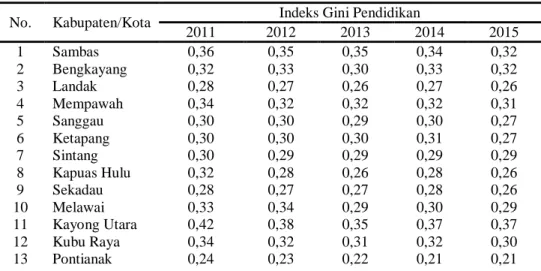 Tabel 1. Ketimpangan Pendidikan Menurut Kabupaten/Kota di                                           Provinsi Kalimantan Barat Tahun 2011 – 2015 