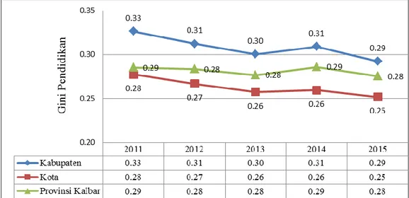 Gambar 2.  Rata-rata Indeks Gini Pendidikan Wilayah Kabupaten dan Kota                                di Provinsi Kalimantan Barat Tahun 2011 – 2015 