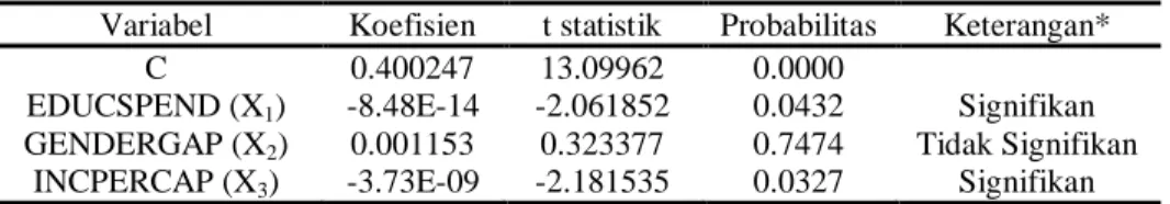 Tabel 2. Hasil Output Statistik Regresi Tahap Kesatu 
