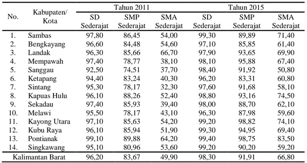 Tabel 4. Angka Partisipasi Sekolah padaKabupaten/Kota di Provinsi Kalimantan Barat  Tahun 2011 dan 2015 (Persen) 