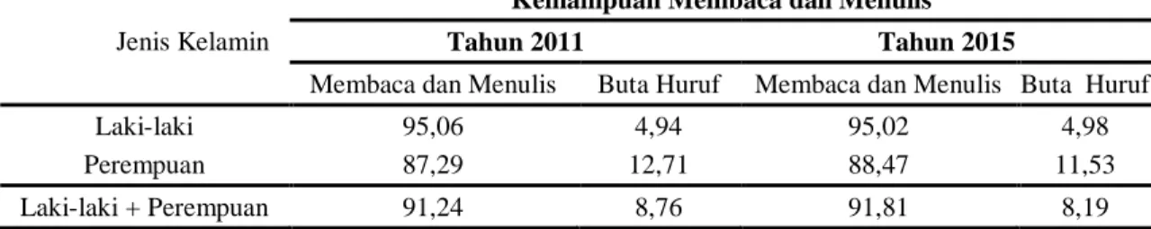 Tabel 5. Persentase Penduduk Menurut Kemampuan Membaca dan Menulis Berdasarkan  Jenis Kelamin di Provinsi Kalimantan Barat Tahun 2011 dan 2015 