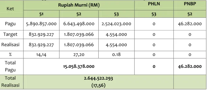 Tabel 1. Realisasi Anggaran Berdasarkan Sumber Dana dan Jenis Belanja Triwulan III 