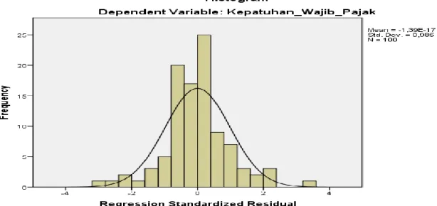 Gambar 1. Histogram Uji Normalitas