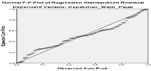 Gambar 2. P-Plot Uji Normalitas 