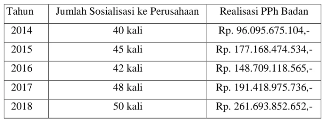 Tabel 3. Perkembangan Sosialisasi 