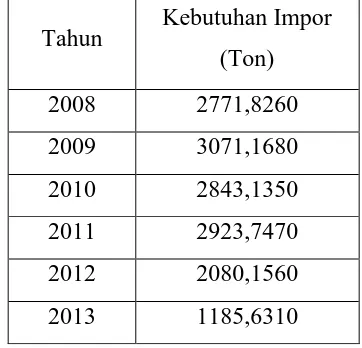 Tabel 1.3 Data Ekspor-Impor  