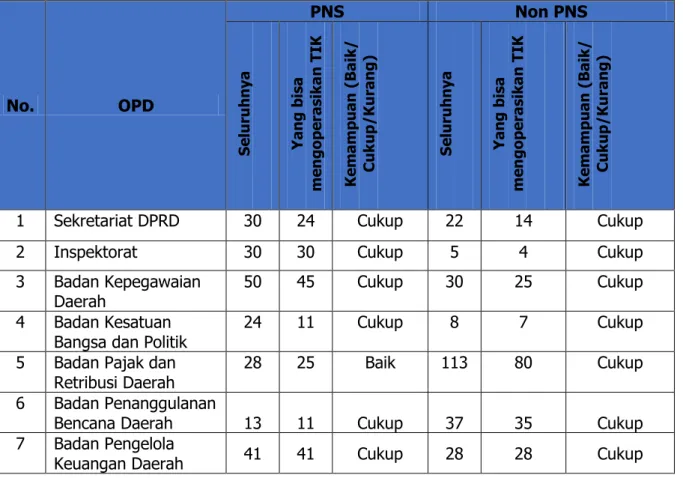 Tabel 4. 2 SDM di Lingkungan Pemerintah Kabupaten Lumajang 