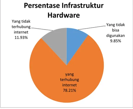 Gambar 4. 3  Persentase Infrastruktur Hardware