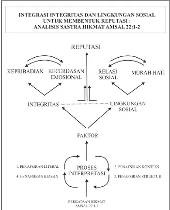 Diagram 1. Integrasi Integritas dan Lingkungan Sosial 