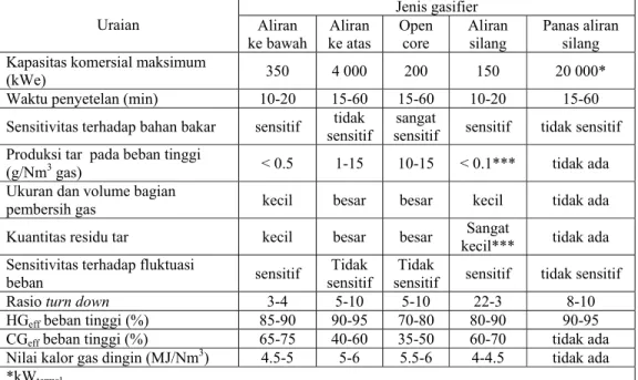 Tabel 2.1 Parameter teknis dan operasional beberapa jenis gasifier, (The Biomass  Technology Group BV, 7500 AE Enchede, The Netherlands) 