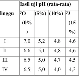 Tabel I. Data Hasil Uji pH  Sirup  Ekstrak Daun Bidara Arab 
