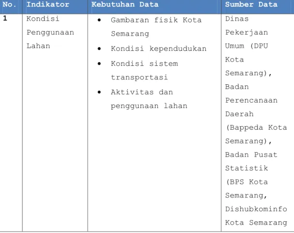 Tabel I.2  Kebutuhan Data 