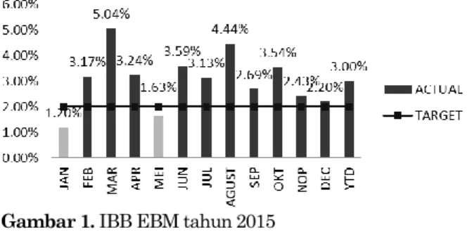 Gambar 1. IBB EBM tahun 2015 