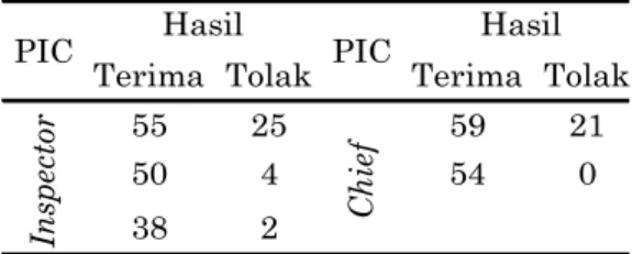 Tabel 2. Hasil verifikasi kerja selector 