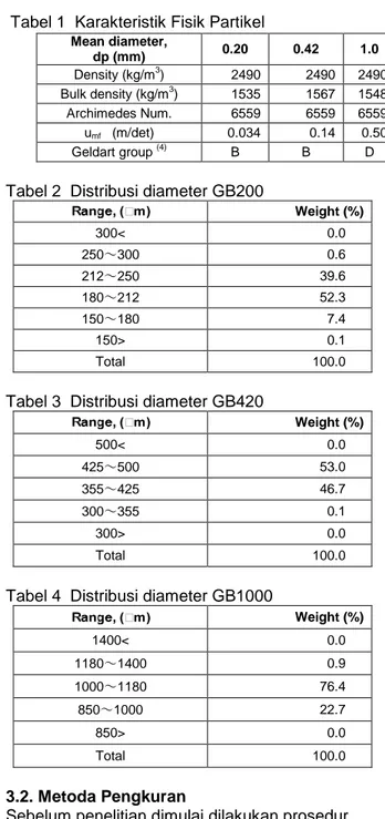 Tabel 2  Distribusi diameter GB200 