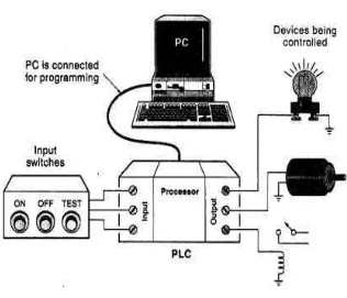 Gambar 2.3 Hubungan PLC dengan peralatan lain 