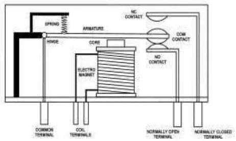 Gambar 2.7 Konstruksi Relai Elektro Mekanik Posisi NO (Normally Open) 