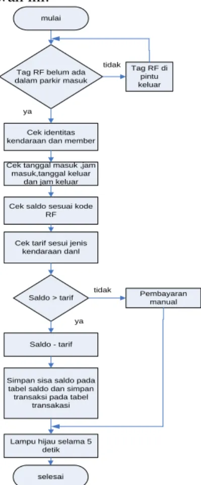 Tabel 1 Jenis kendaraan dan tarif dalam parkir Jenis 