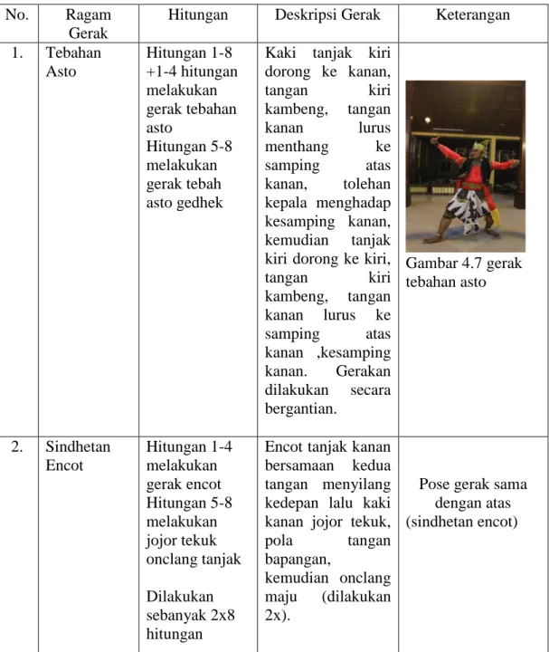 Tabel 4.2. Deskripsi Ragam Gerak Beksan  No.  Ragam 