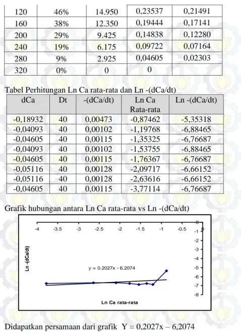 Tabel Perhitungan Ln Ca rata-rata dan Ln -(dCa/dt) 