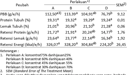 Tabel 2.  Pengaruh Perbedaan Level Konsentrat Dalam Ransum Terhadap Komposisi Tubuh Kambing Peranakan Etawah