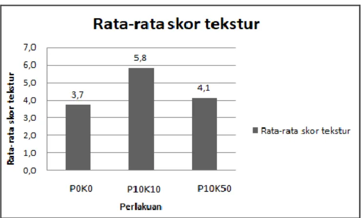 Gambar 3.Rataan skor penerimaan tekstur 
