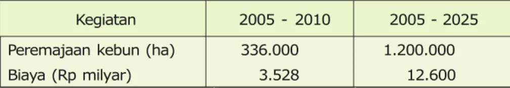 Tabel 7.   Kebutuhan biaya untuk peremajaan karet 2005 - 2025