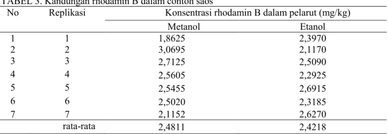 TABEL 3. Kandungan rhodamin B dalam contoh saos 