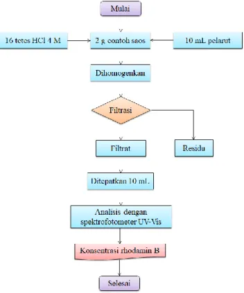 Validasi Metode Penentuan Rhodamin B Dalam Contoh Saos Secara ...