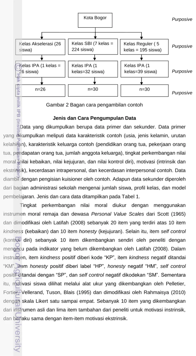 Gambar 2 Bagan cara pengambilan contoh 